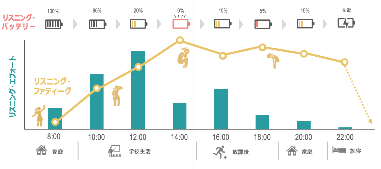 図2　聴覚障害のある子どもの一日を通したリスニング・エフォート、リスニング・ファティーグ、リスニング・バッテリーの変化のモデル図