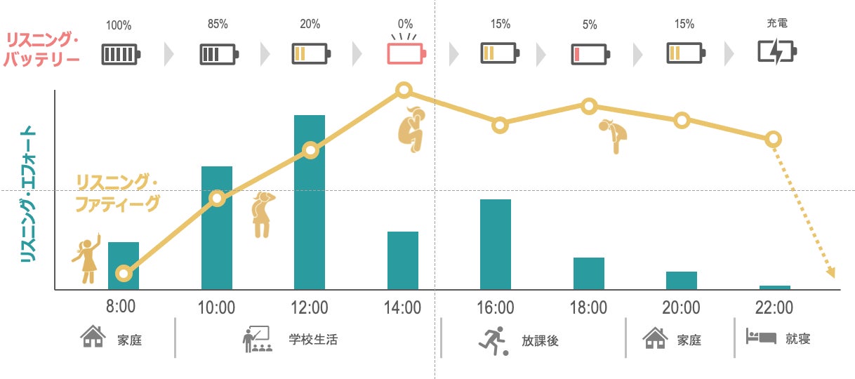 図2 聴覚障害のある子どもの一日を通したリスニング・エフォート、リスニング・ファティーグ、リスニング・バッテリーの変化のモデル図
