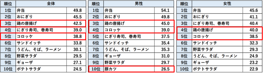 購入頻度ランキング（半年間で3回以上購入した人の割合）他の揚げ物がランクインする一方でメンチカツは圏外
