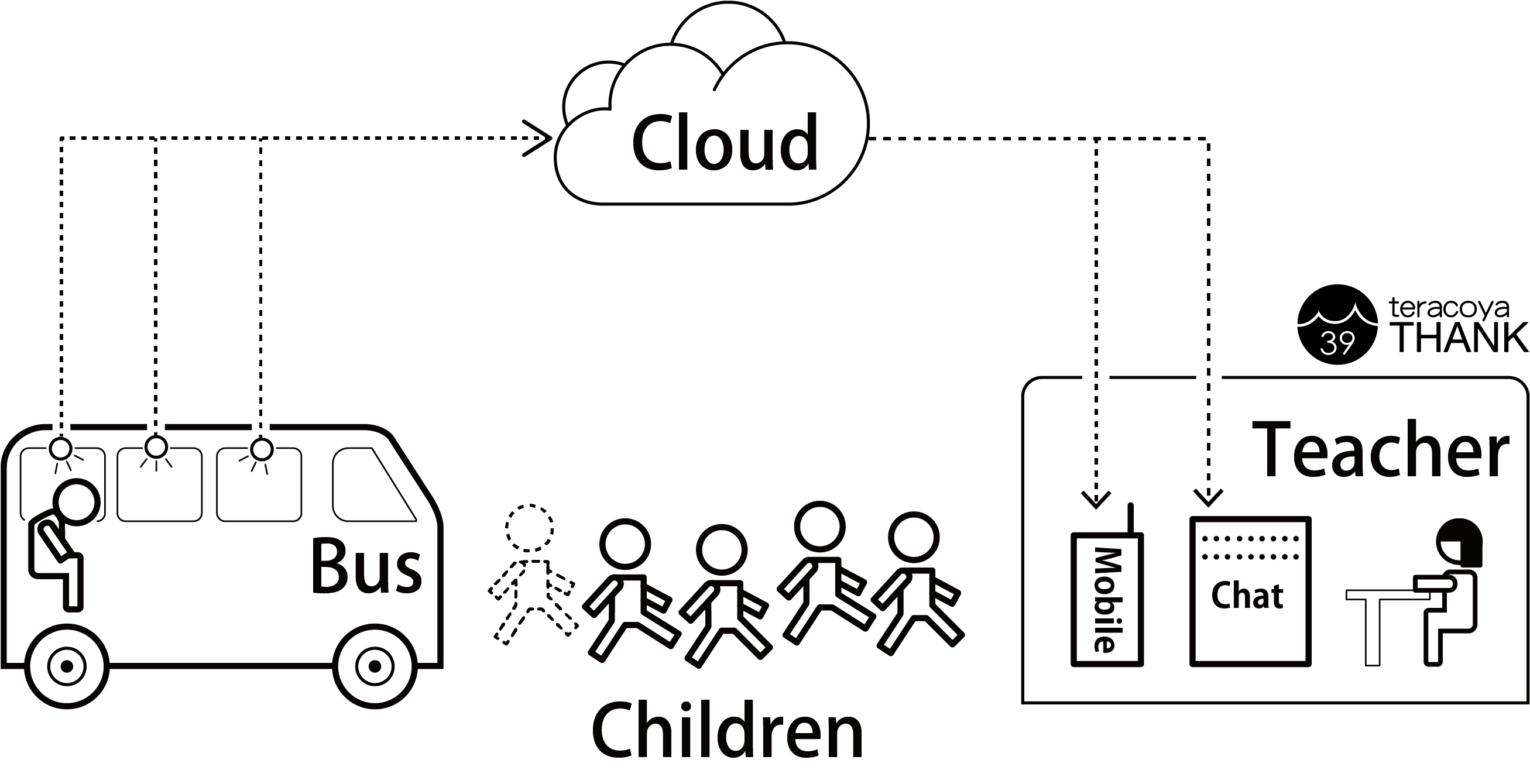 『置き去り防止システム』のしくみ