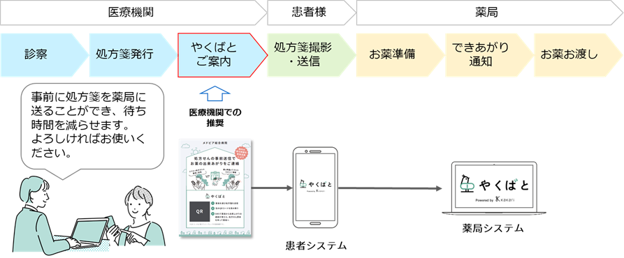 「やくばと」の「「通常」の処方箋画像事前送信」の流れ