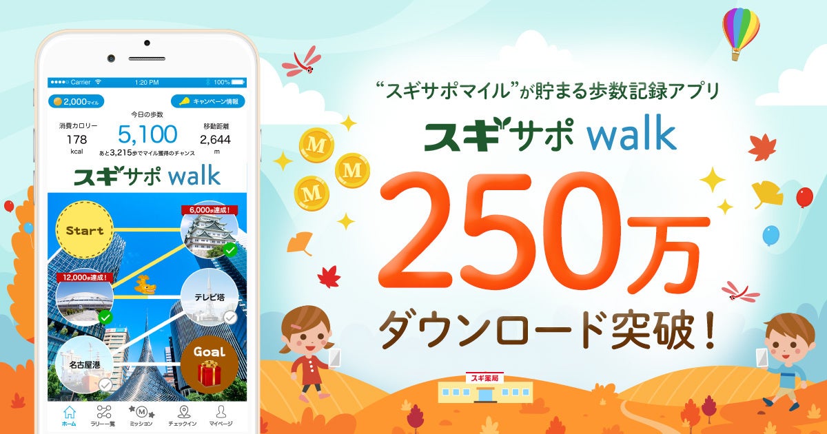 スギサポマイル”が貯まる歩数記録アプリ「スギサポwalk」、250万