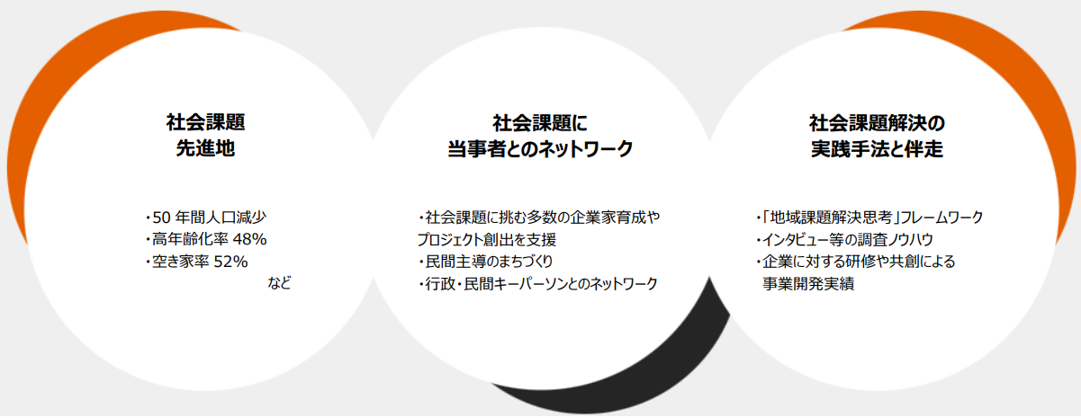 社会共創事業開発_コーディネートの特徴