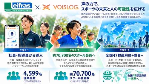 【スポーツ×音声解析×ウェルビーイング】リーフラス、PSTと音声解析「VOISLOG®」活用・事業展開に関する業務基本契約を締結