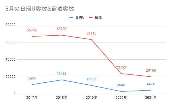 8月の日帰り客数と宿泊客数