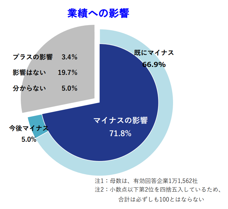 引用：帝国データバンク「新型コロナウイルス感染症に対する企業の意識調査（2022年2月）」