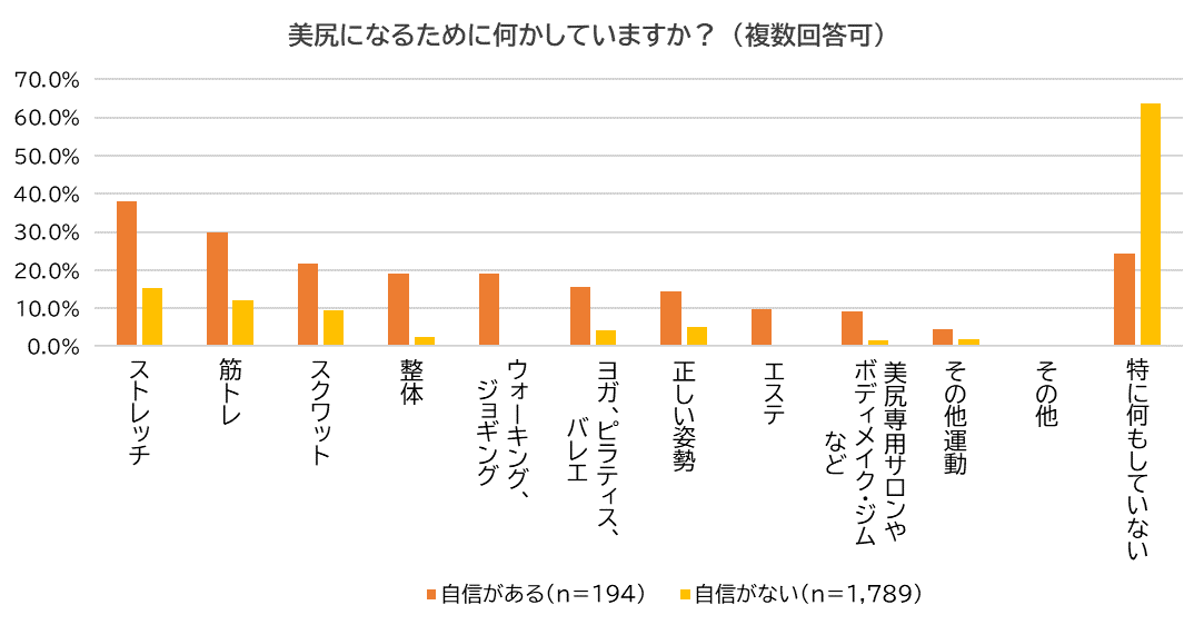女性の9割が お尻の形に自信がない 自信がない女性の4割以上が猫背や体幹がゆがむ姿勢をしがち カラダのプロが教える 自宅で簡単にできる 美尻づくり２つの方法 株式会社心と体サプライズのプレスリリース