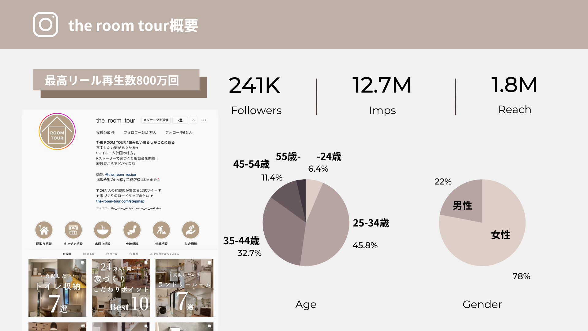 THE ROOM TOURフォロワー属性