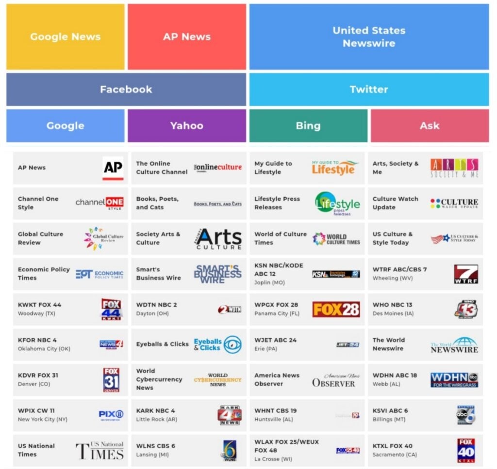 海外プレスリリース掲載先メディアの一例。内容によっては200以上の媒体にニュース掲載されることも!
