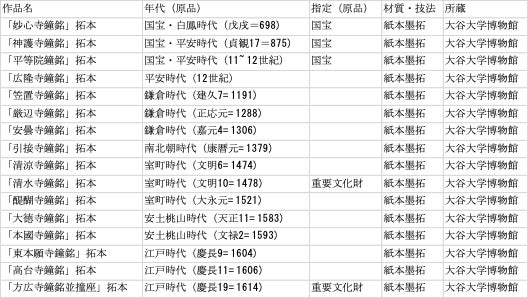 大谷大学博物館開館20周年記念 冬季企画展「京都を学ぶ 拓本からみる京の梵鐘」