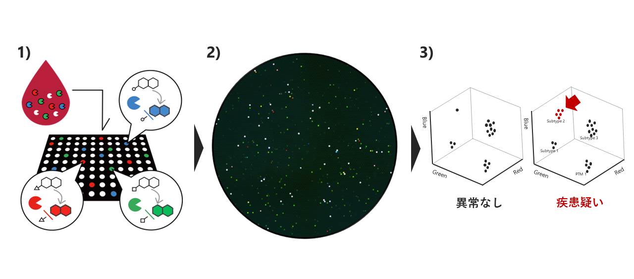 １分子計測リキッドバイオプシー技術&nbsp; &nbsp;１）酵素に代謝されると光る複数色の化合物と希釈血液を、微小な穴が多数並んだマイクロデバイスへ入れる、２）確率論的に血中の酵素1分子が単離されたデバイスを蛍光顕微鏡で撮影する、３）蛍光画像データを解析・比較する
