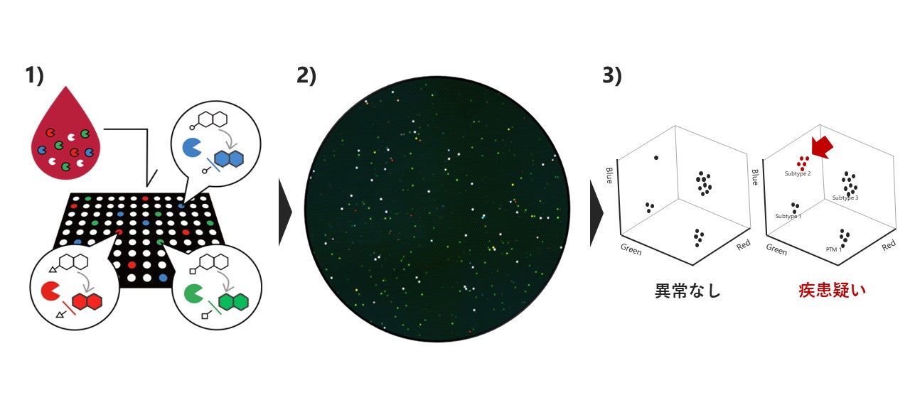1分子計測リキッドバイオプシー技術   1)酵素に代謝されると光る複数色の化合物と希釈血液を、微小な穴が多数並んだマイクロデバイスへ入れる、2)確率論的に血中の酵素1分子が単離されたデバイスを蛍光顕微鏡で撮影する、3)蛍光画像データを解析・比較する