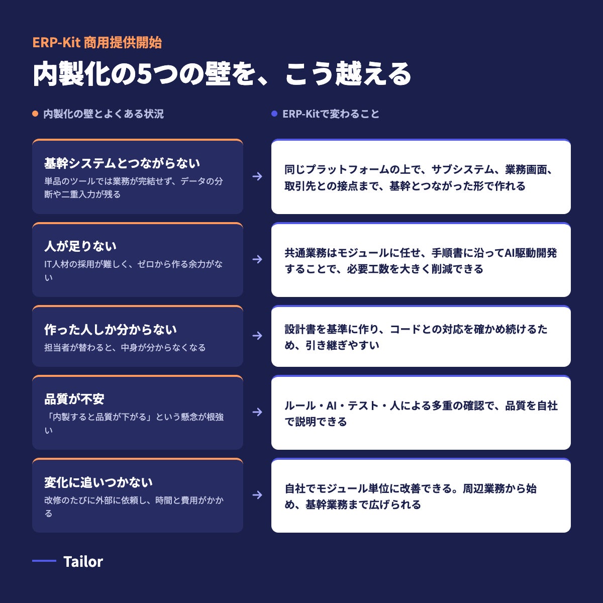 (表2)内製化の5つの壁を、こう越える。ERP-Kitにより解決できること