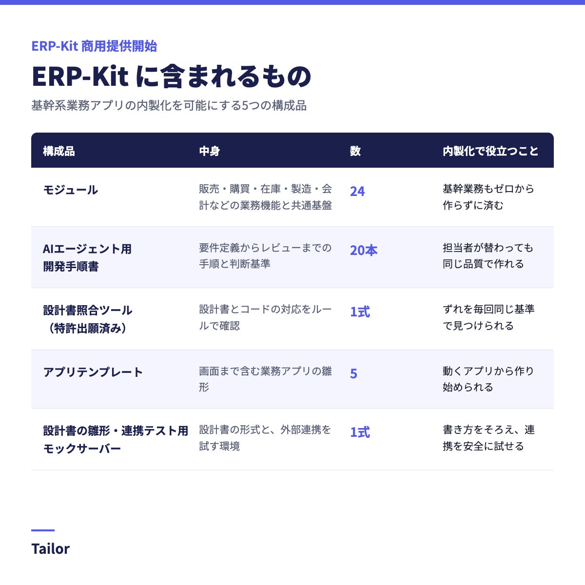 (表1)ERP-Kitに含まれるもの。基幹系業務アプリの内製化を可能にする5つの構成品