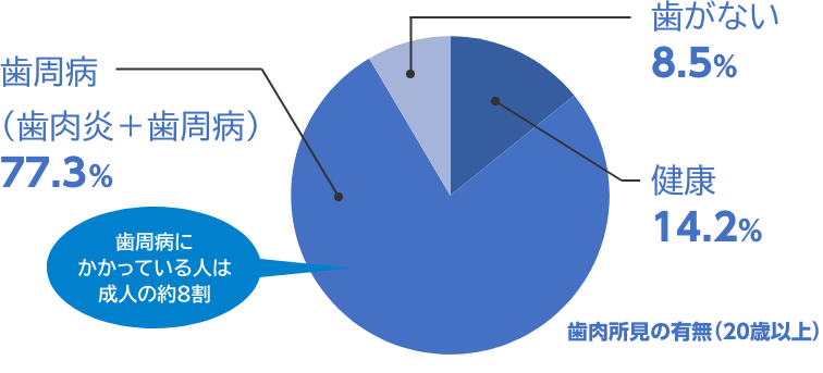 出典：厚生労働省　平成23年歯科疾患実態調査」より構成