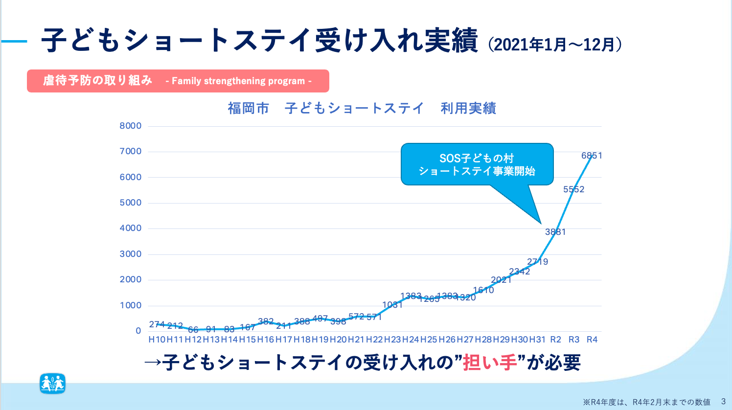 福岡市子どもショートステイ　利用実績