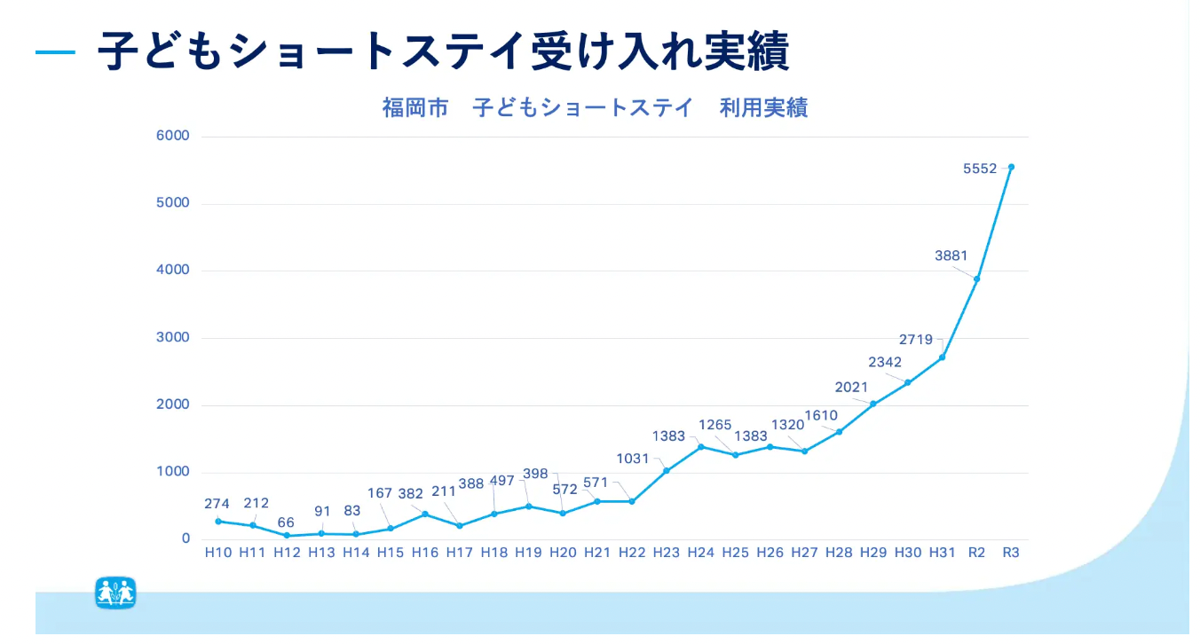 福岡市 ショートステイ受け入れ実績