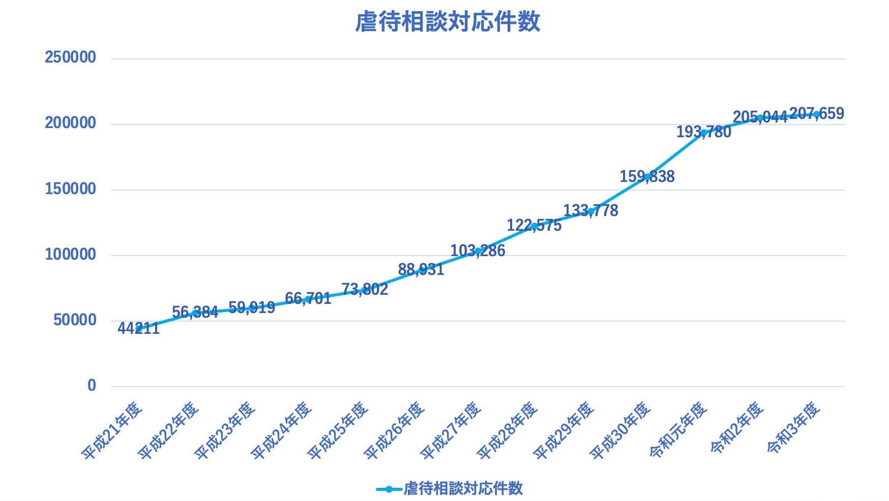 増え続ける虐待相談対応件数