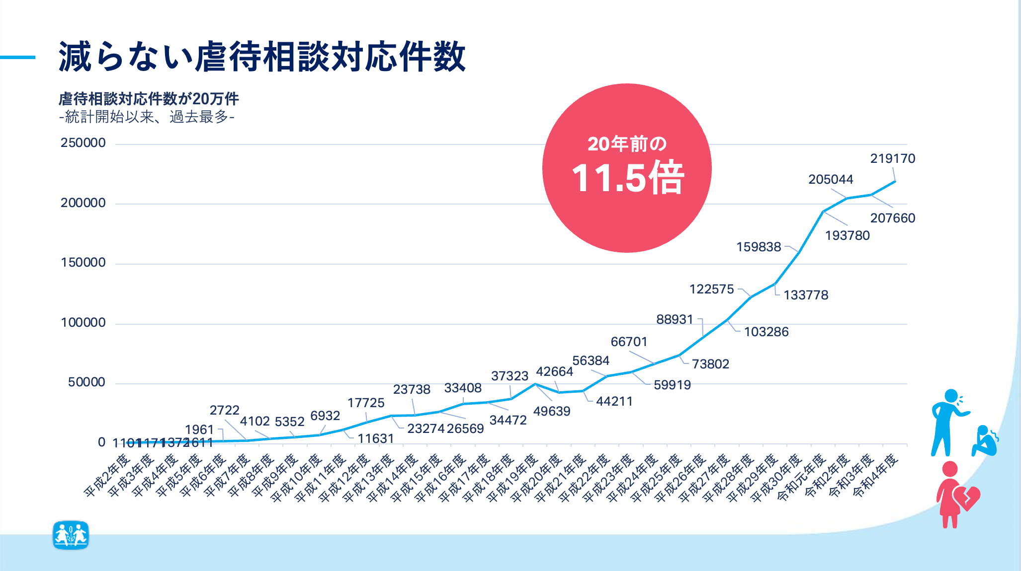出典：こども家庭庁 令和４年度児童相談所における児童虐待相談対応件数（速報値）