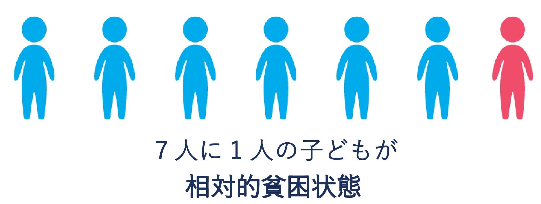 7人に1人の子どもが相対的貧困状態 - 2019年 厚生労働省資料「国民生活基礎調査の概況」