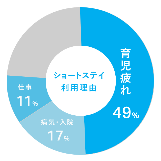 福岡市子どもショートステイ 利用理由