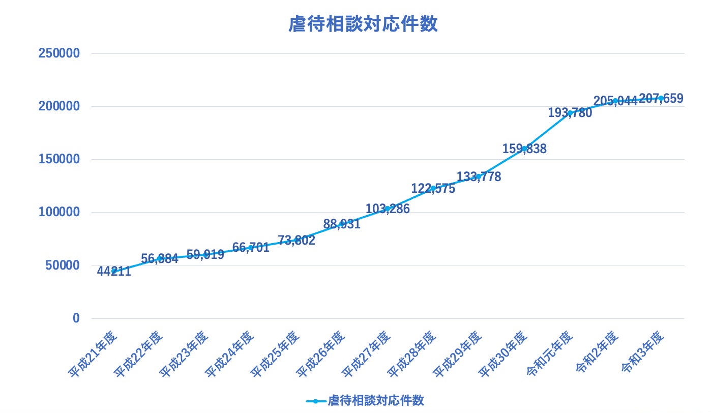 厚生労働省 令和3年度 児童相談所での児童虐待相談対応件数(速報値)