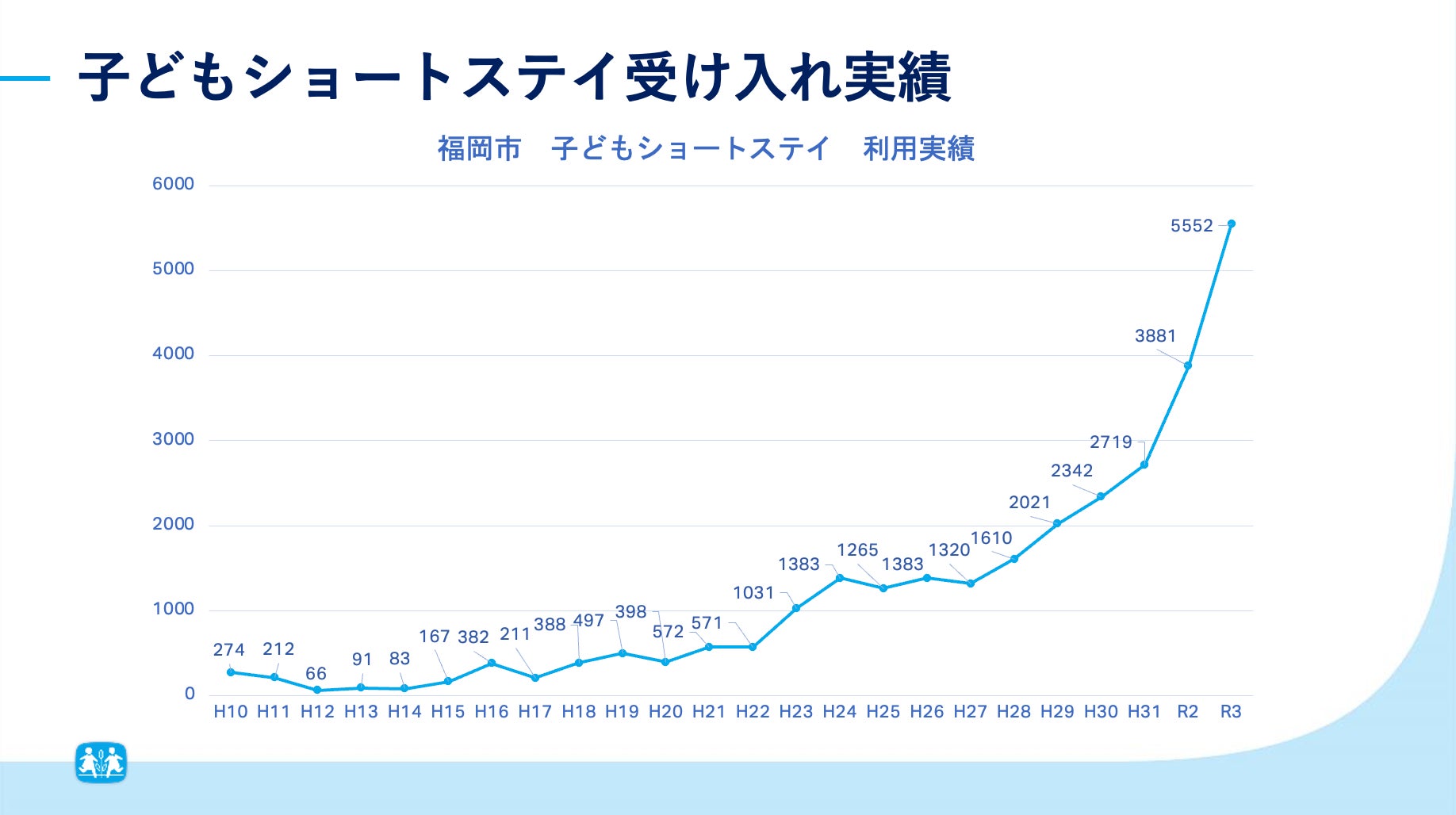 福岡市 ショートステイ受け入れ実績