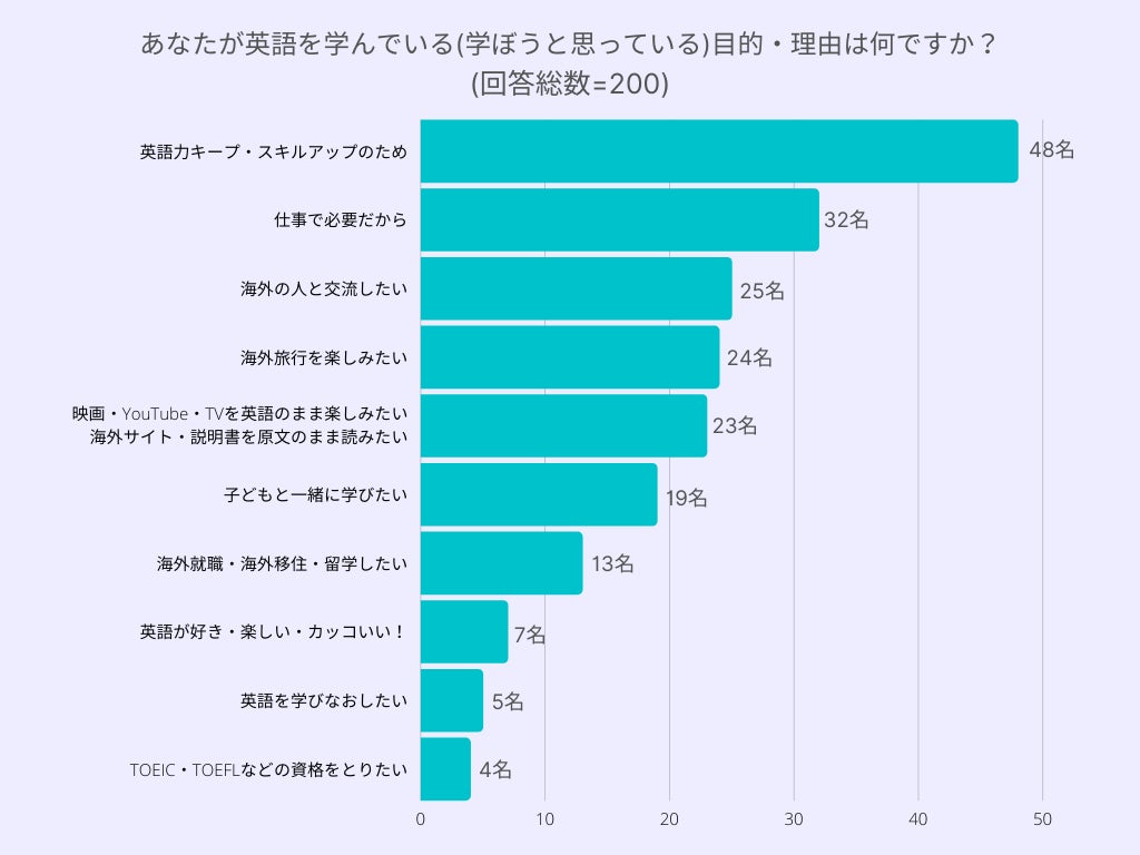 0人にアンケート あなたが英語を学ぶ目的 理由はなんですか ランキングtop10 ヤカタリのプレスリリース 0人にアンケート あなたが英語を学ぶ目的 理由はなんですか ランキングtop10 ヤカタリのプレスリリース