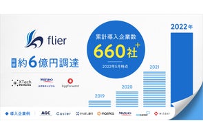 本の要約サービス「flier」が約6億円の資金調達を実施