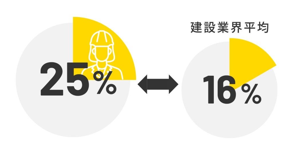 ※総務省「労働力調査」より　※当社数値は2022年度6月末時点