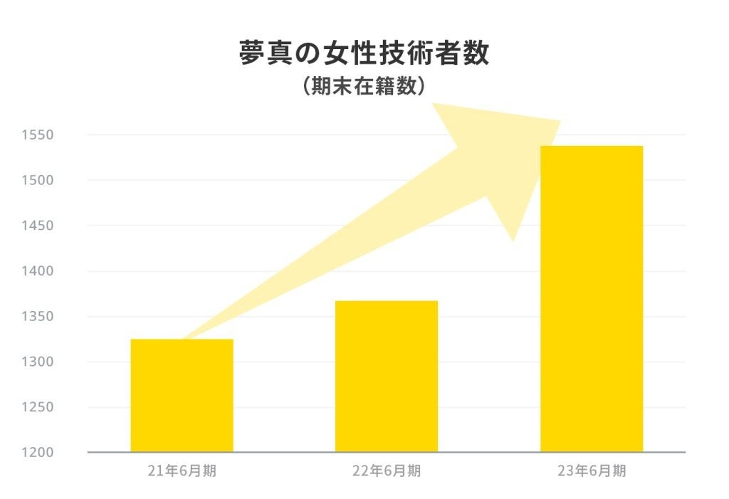 ※株式会社夢真に在籍する女性技術者（施工管理・CADオペレーター・事務職）