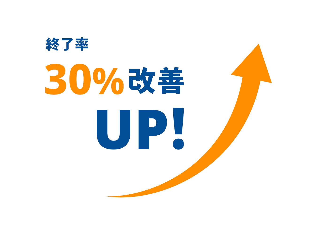 終了率：期首と期末を比較した時に、現場が終了していた技術社員の割合 改善率は、W体制を導入した取引先様の就業社員とW体制を導入していない企業の就業社員の終了率を比較した数値