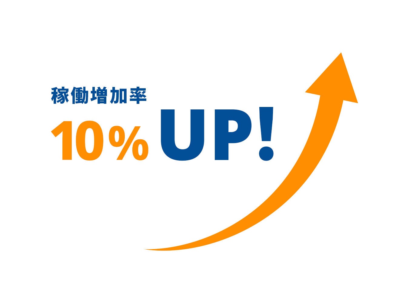 稼働率：稼働人数÷（在籍人数－休職人数）×100　 ※期末退職者数は含まない 稼働増加率：期首と期末の稼働率を比較した際の増加率。割合は、W体制を導入した取引先様と導入していない取引先様の終了率を比較した数値