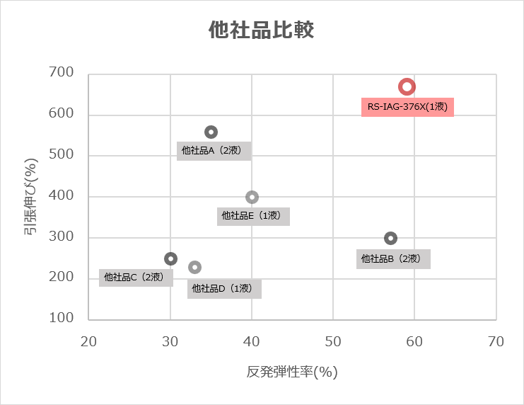 他の光造形ゴム弾性レジンに比べ、伸びが大きく靭性が高い