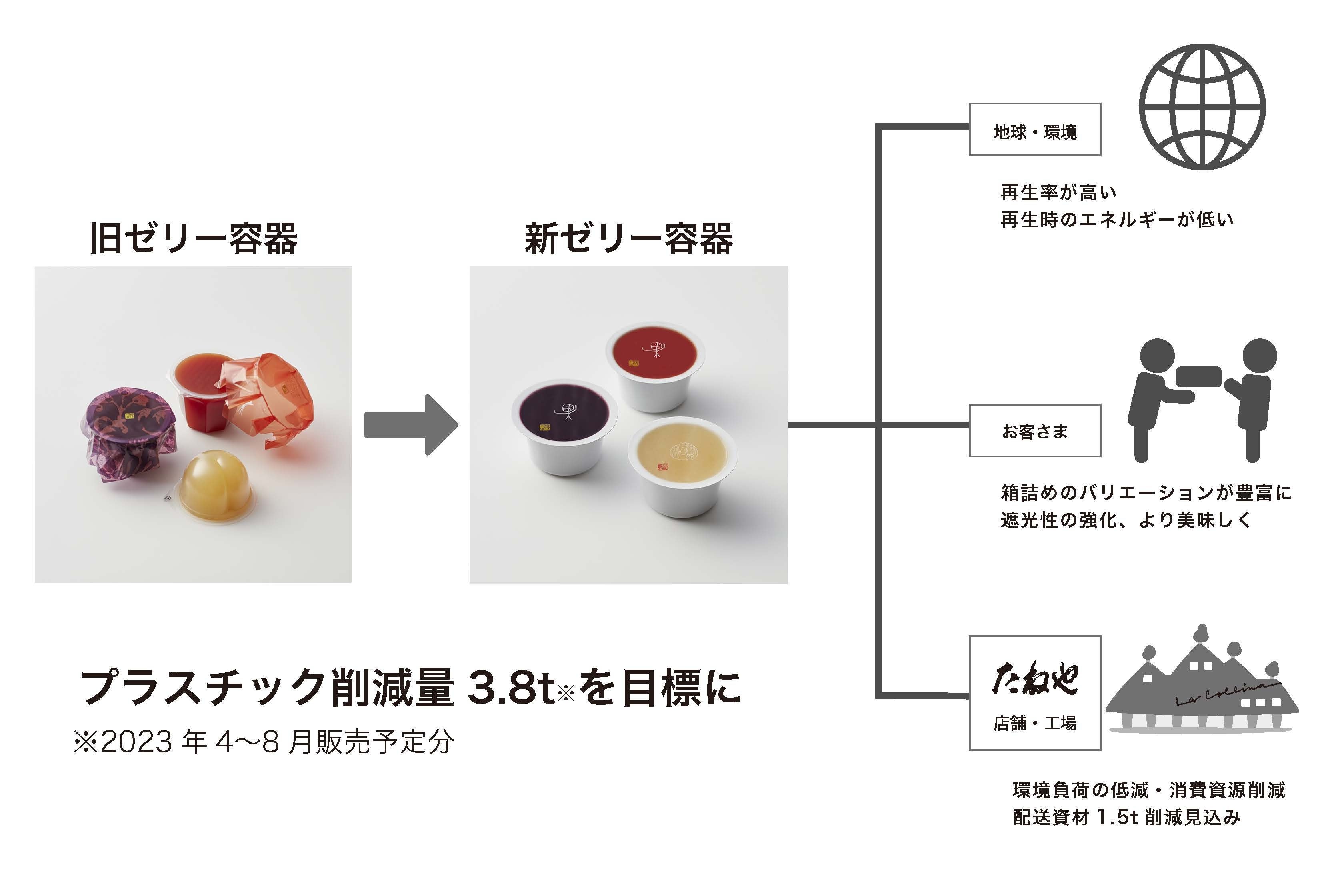 たねやは2023年「本生羊羹」「トマトゼリー」「ブルーベリーゼリー」「清水白桃ゼリー」の容器変更でプラスチック削減量3.8tを目指します