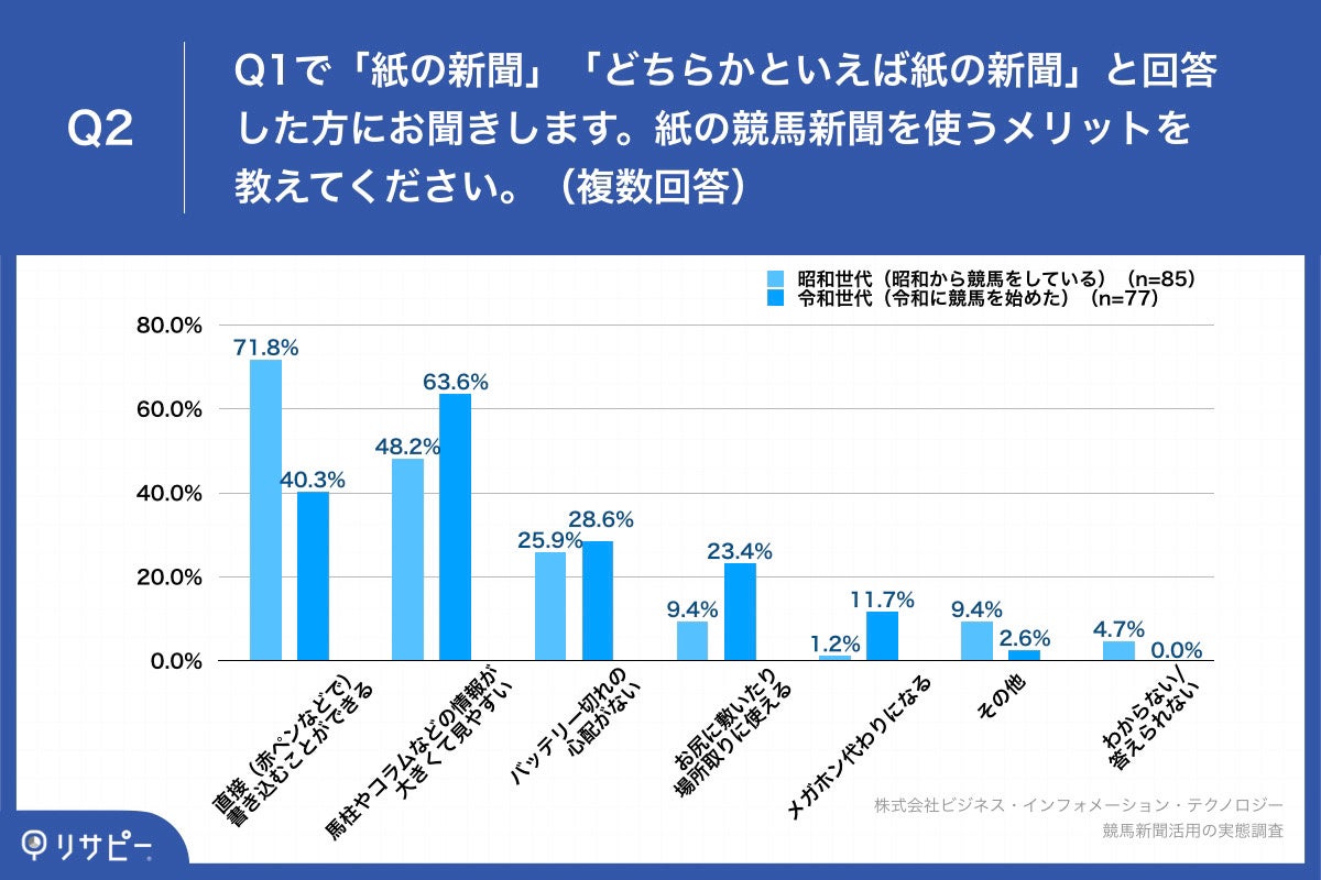 「Q2.紙の競馬新聞を使うメリットを教えてください。（複数回答）」
