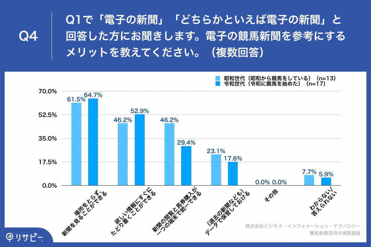 競馬新聞 紙派 ネット派 世代別調査 昭和世代の競馬ファンは赤ペンで書き込める 紙 派が多数 令和世代も7割以上が 紙 派という事実が判明 Bitのプレスリリース 競馬新聞 紙派 ネット派 世代別調査 昭和世代の競馬ファンは赤ペンで書き込める 紙 派が多数 令和世代も7割以上が 紙 派という事実が判明 Bitのプレスリリース