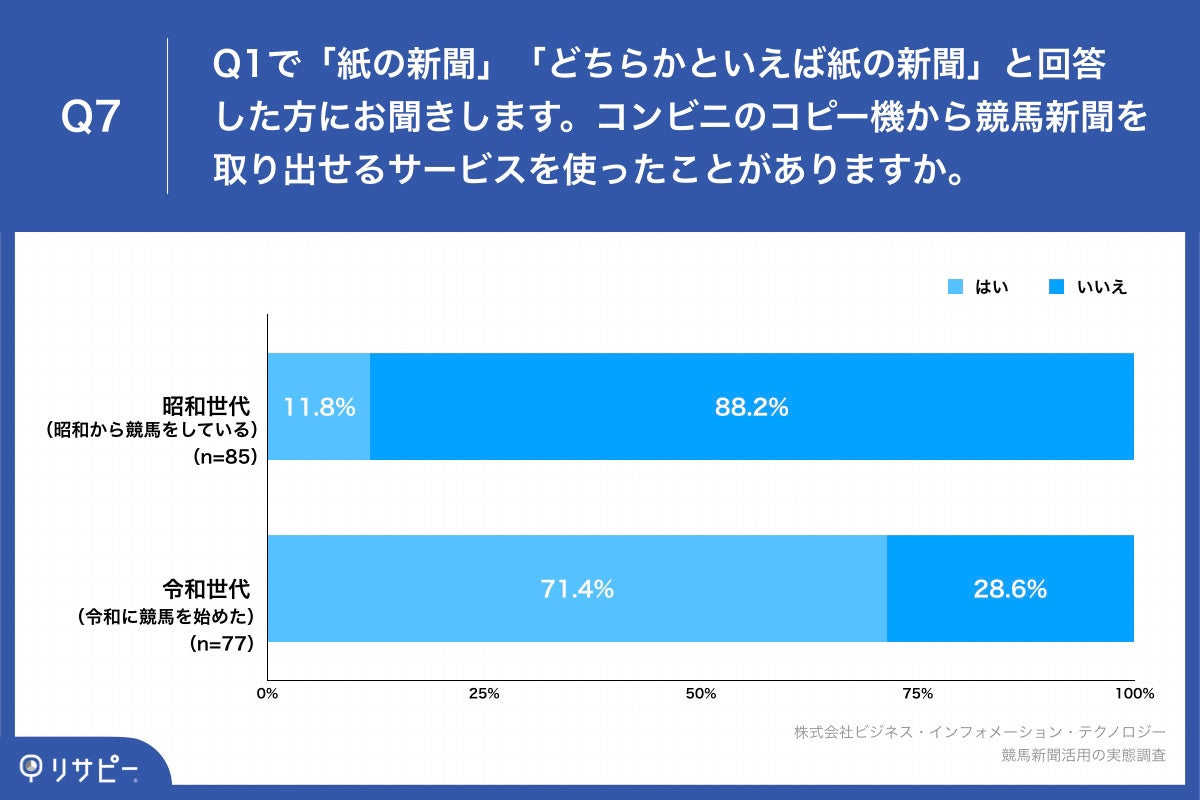 「Q7.コンビニのコピー機から競馬新聞を取り出せるサービスを使ったことがありますか。」