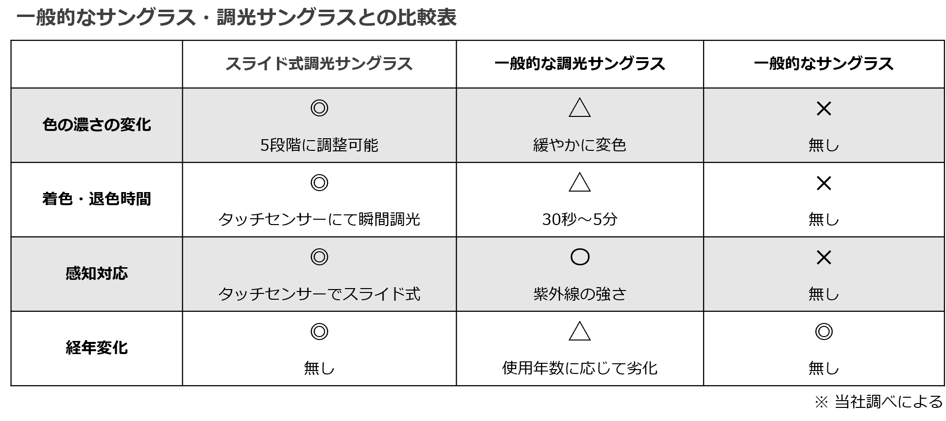 一般的なサングラス・調光サングラスとの比較表
