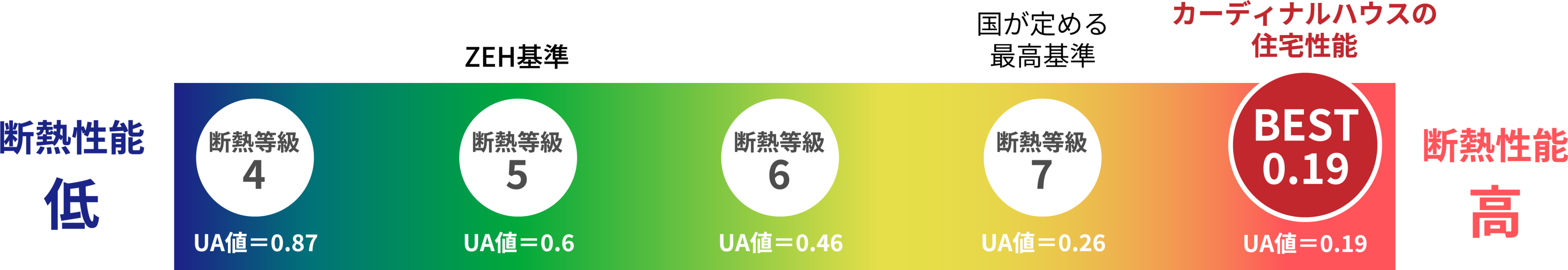 断熱等級とBES-T019のUA値比較