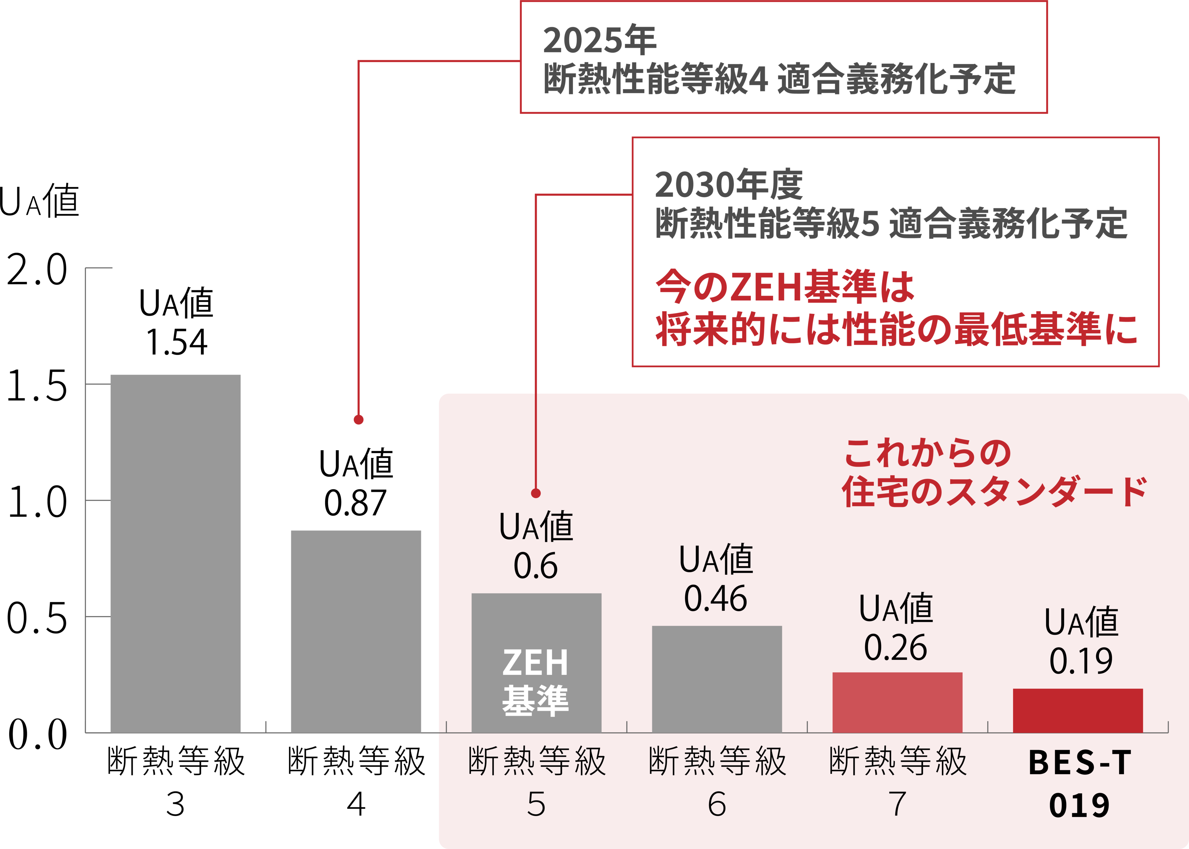 省エネ地域区分5地域（仙台市他）の断熱等級別UA値