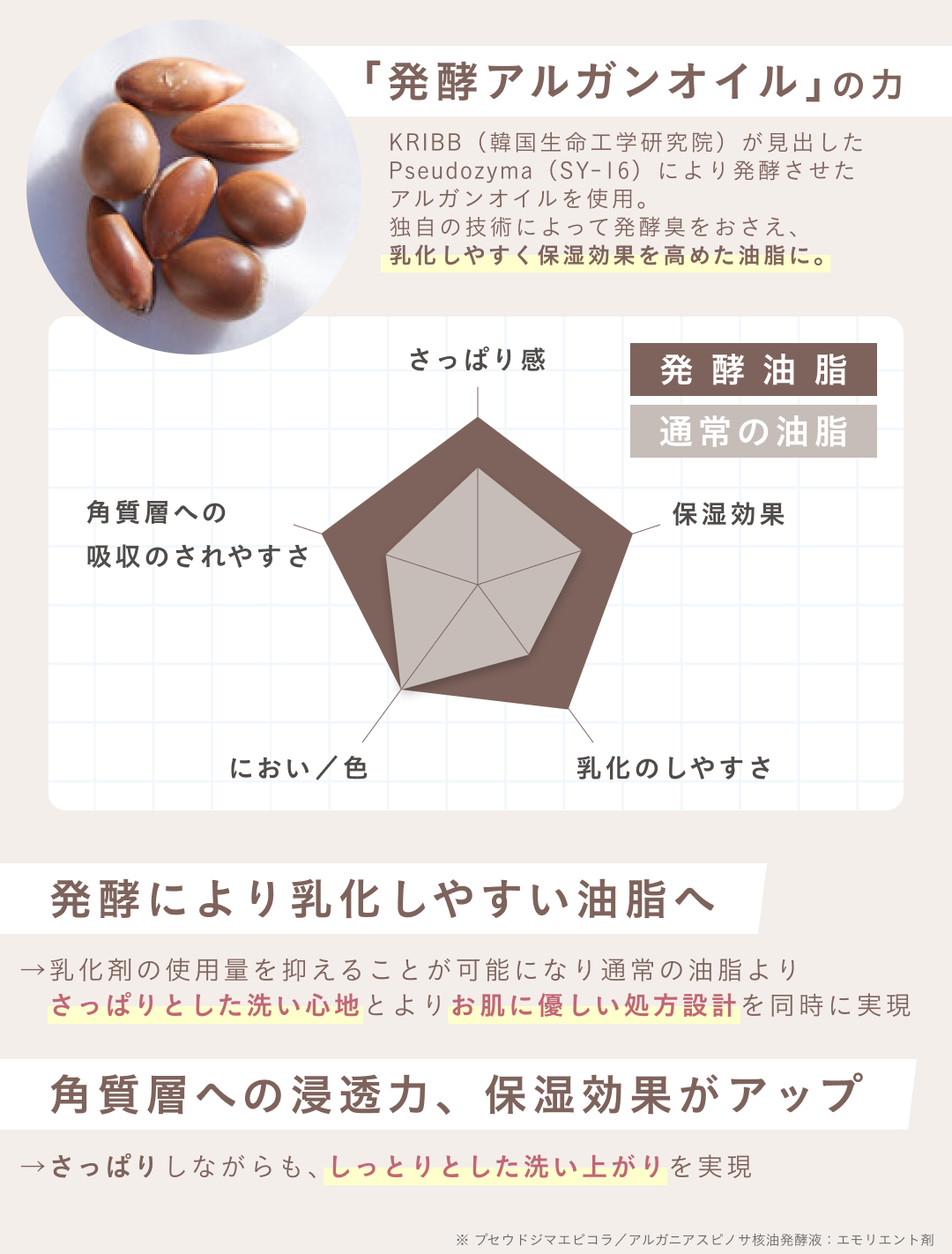 発酵アルガンオイル