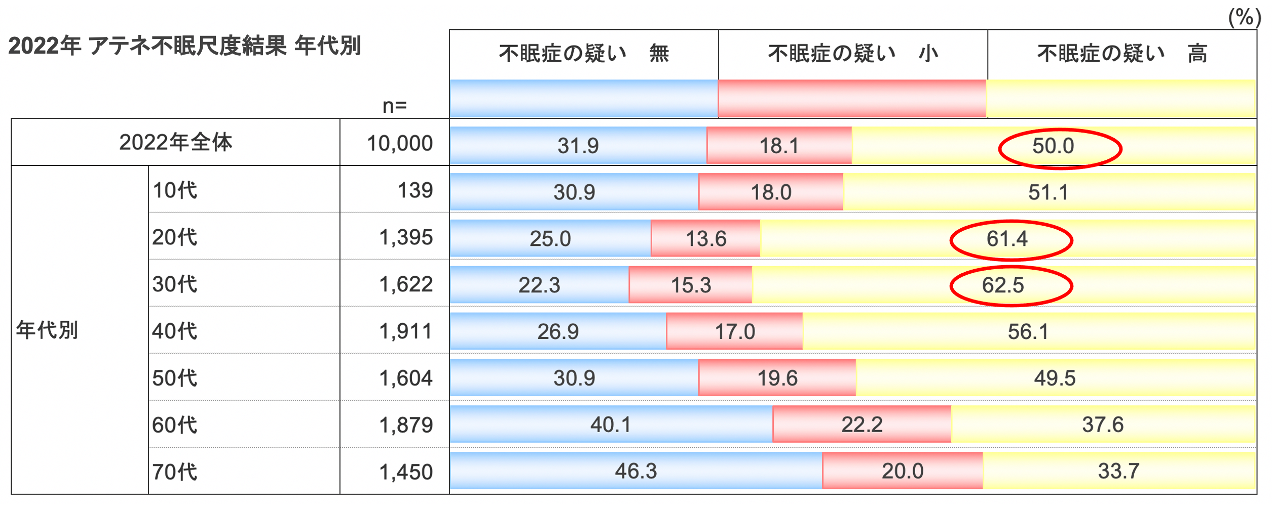 2022年 アテネ不眠尺度結果 年代別