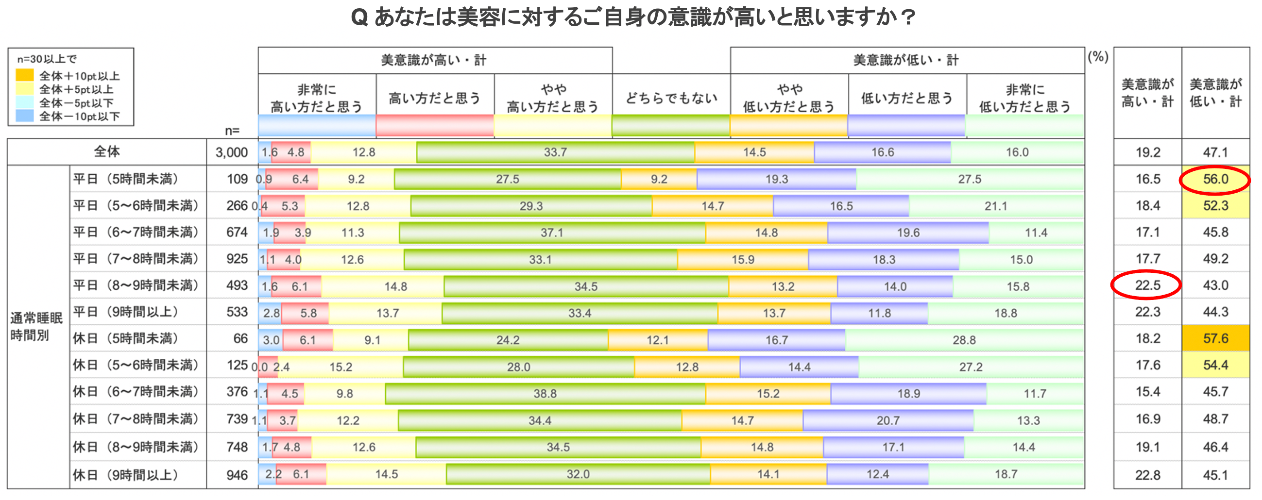 美意識が高い人の睡眠時間