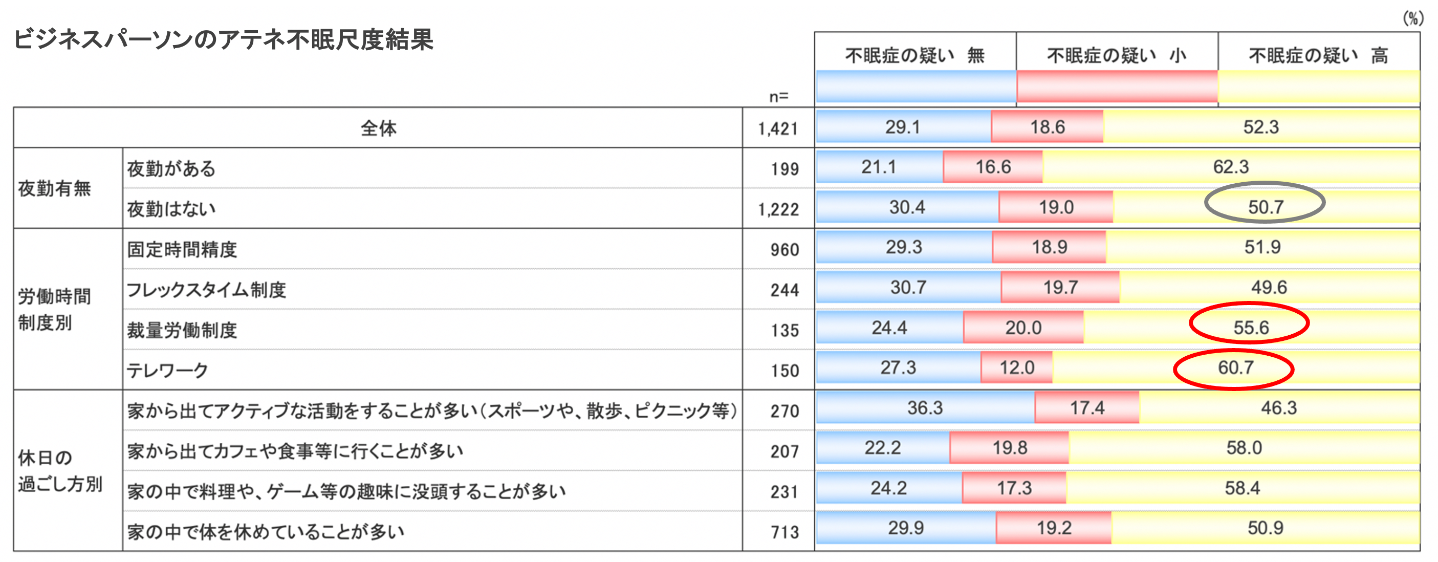 ビジネスパーソンのアテネ不眠尺度結果 