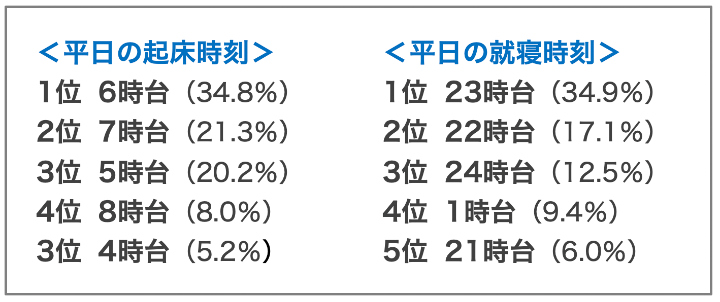 起床時刻と就寝時刻