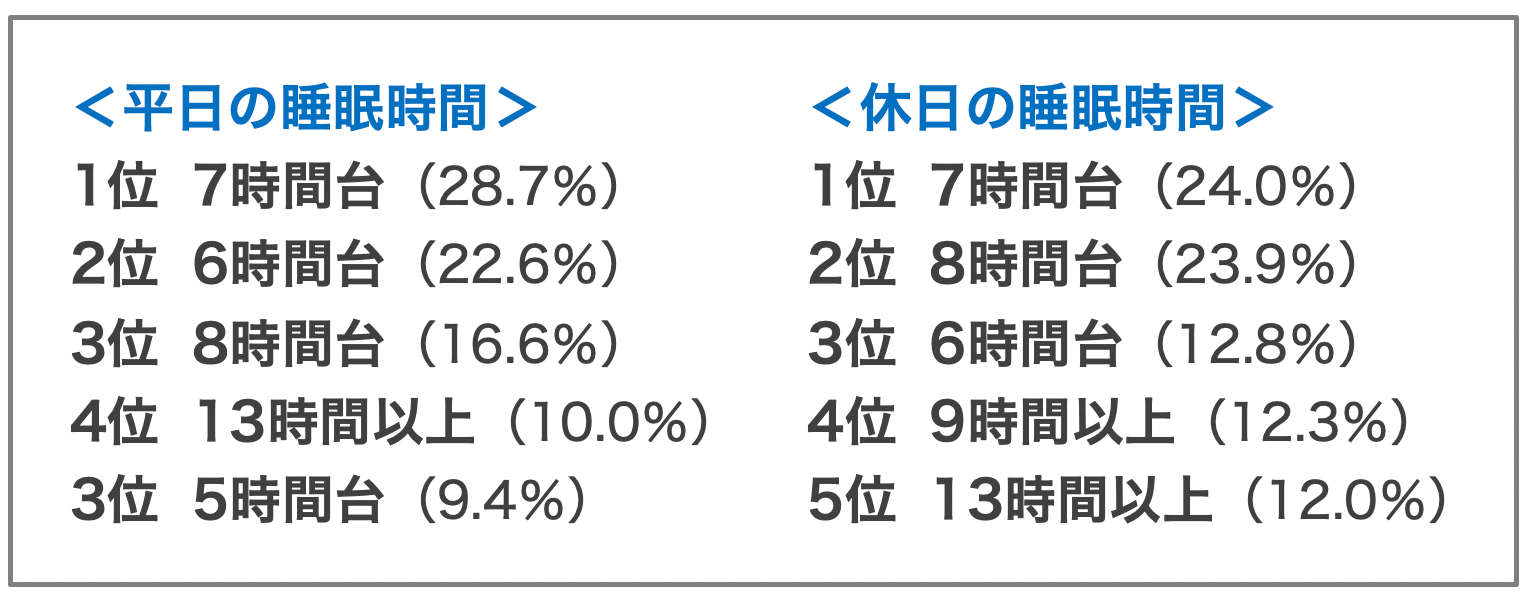 平日と休日の睡眠時間