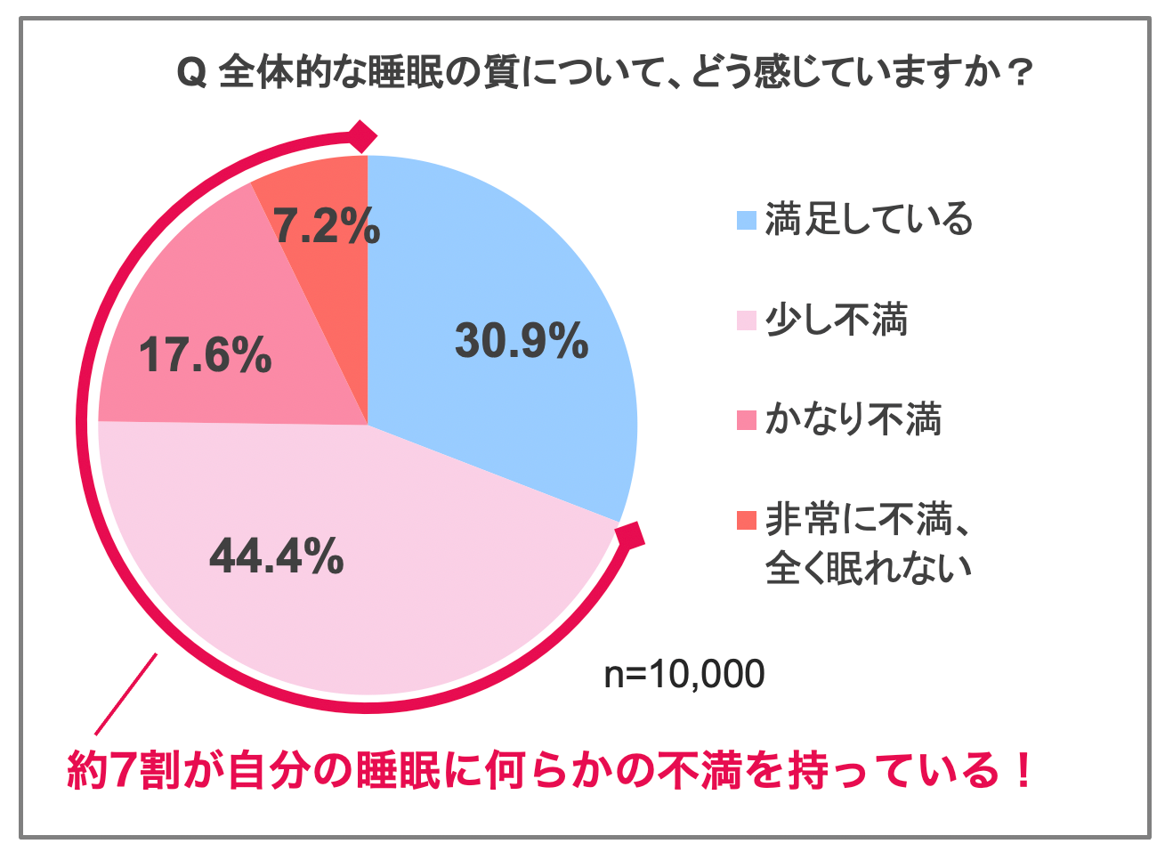 全体的な睡眠の質について