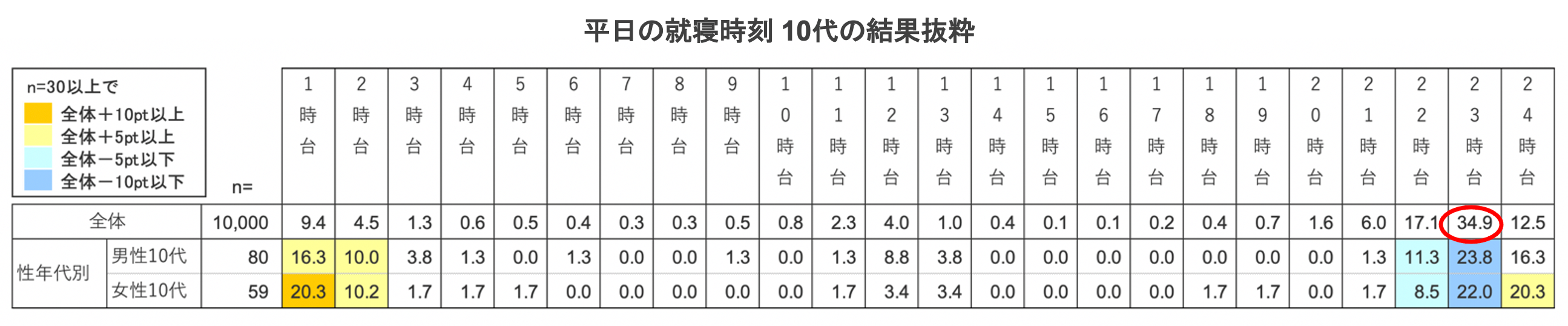 平日の就寝時刻 10代の結果抜粋