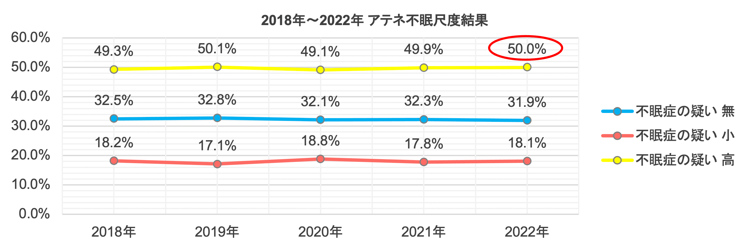 2018年〜2022年 アテネ不眠尺度結果